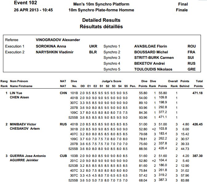 Diving World Series Moscow 2013 results 2