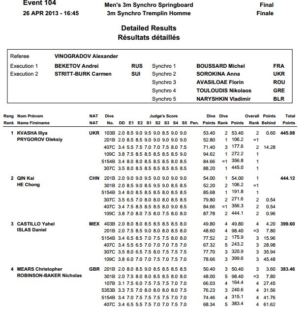 Diving World Series Moscow 2013 results 4