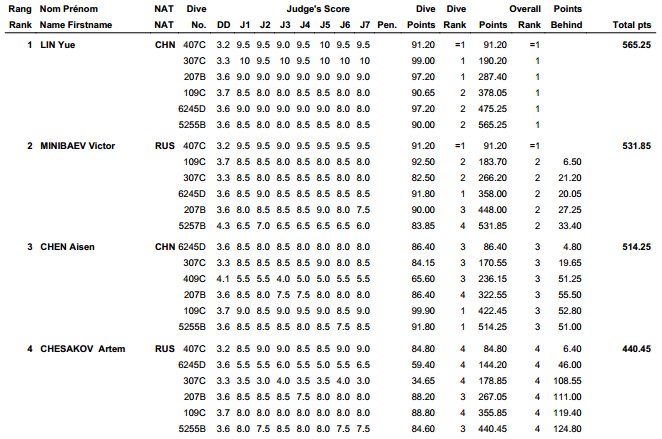 Diving World Series Moscow 2013 results 8