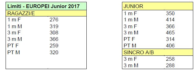 limiti-eurojunior-2017