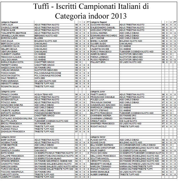 Tuffi - Iscritti Campionati Italiani di Categoria indoor 2013