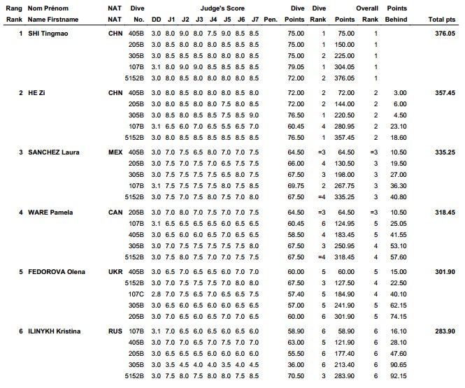 Diving World Series Moscow 2013 results 5