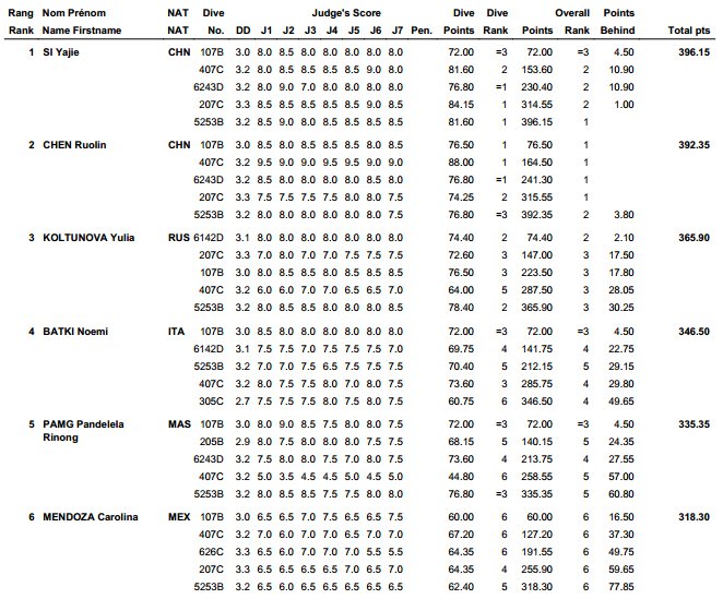 Diving World Series Moscow 2013 results 7