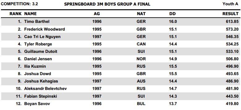Youth Diving Meet Dresda 2013 results 4