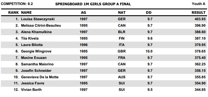 Youth Diving Meet Dresda 2013 results A