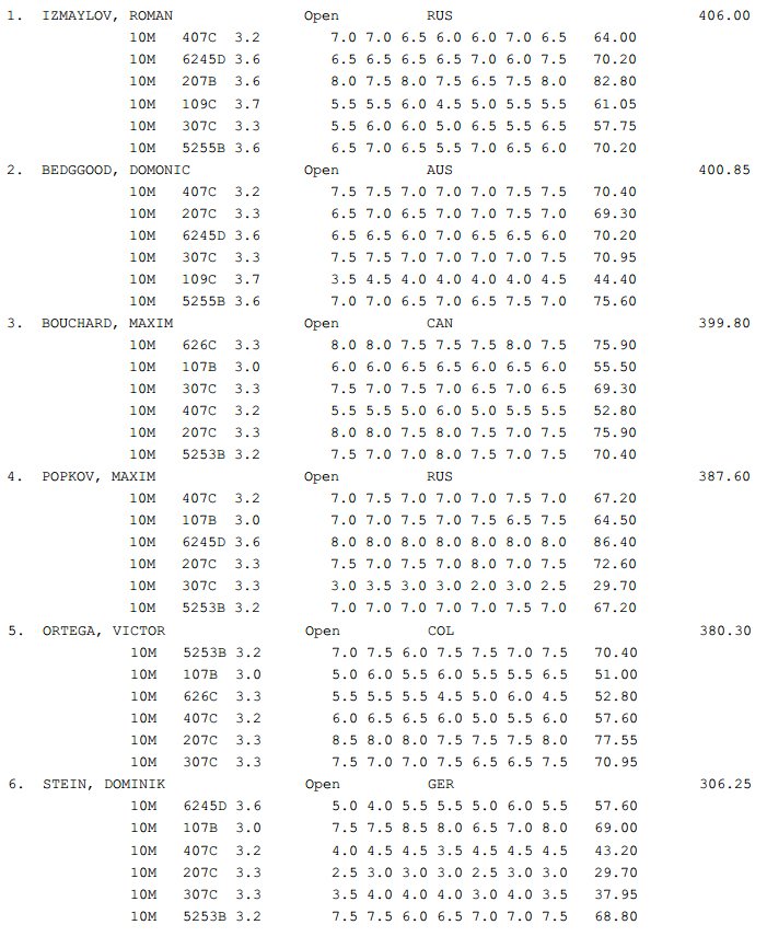 GP Canada Diving results 2